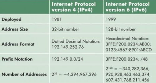 Jau išdalinti visi ketvirtosios versijos IP adresai Jau išdalinti visi ketvirtosios versijos IP adresai