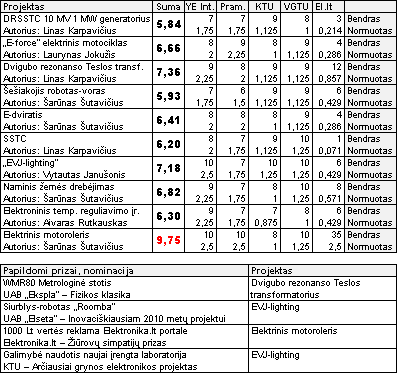 „RS stipendijos“ finalinio etapo balsavimo rezultatai