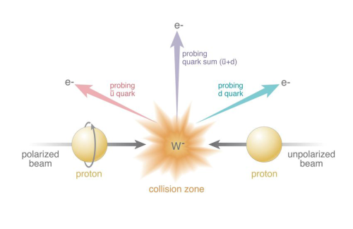 Bandoma suprasti protono sukinio prigimtį