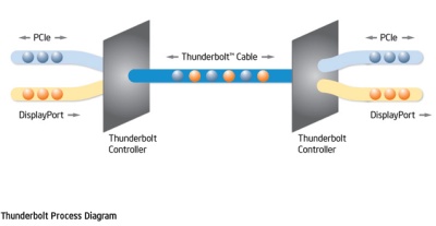 „Intel“ pristatė naują sąsają „Thunderbolt“ „Intel“ pristatė naują sąsają „Thunderbolt“