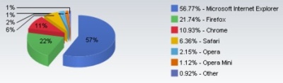 Vasario mėnėsio interneto naršyklių reitingas