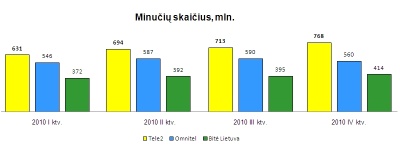 Mobiliuoju telefonu 2010 m. daugiausiai kalbėjo „Tele2“ klientai Mobiliuoju telefonu 2010 m. daugiausiai kalbėjo „Tele2“ klientai