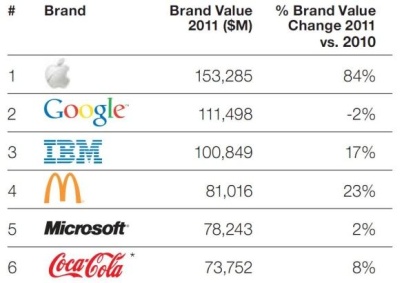 Vertingiausiu prekės ženklu tituluojamas „Apple“ Vertingiausiu prekės ženklu tituluojamas „Apple“