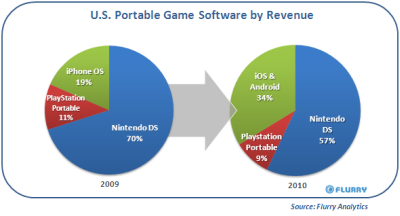 „Android“ ir „iOS“ padidino savo žaidimų rinkos dalį 2010 m.