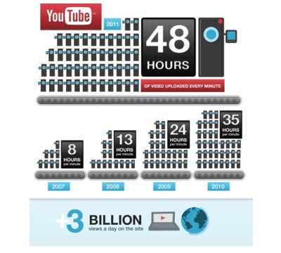 „YouTube“ švenčia šešerių metų gimtadienį „YouTube“ švenčia šešerių metų gimtadienį
