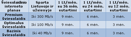 Ryšys su užsieniu nuo šiol toks pat greitas, kaip Lietuvoje – iki 300 Mb/s