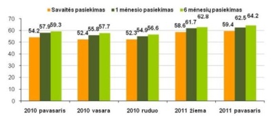 TNS LT: pavasarį interneto skvarba Lietuvoje siekė 64 proc. TNS LT: pavasarį interneto skvarba Lietuvoje siekė 64 proc.