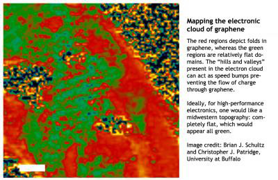 Grafeno debesėlio tyrimas atskleidžia paviršiaus įlinkių žalą laidumui
