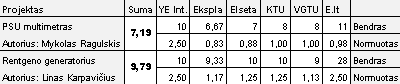 Paaiškėjo „RS stipendijos“ V etapo laimėtojas