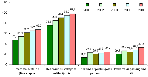 2011 m. trečdalis įmonių pirko prekes ar paslaugas elektroniniais tinklais