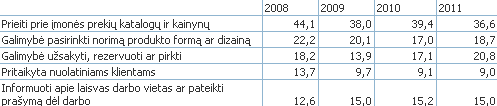 2011 m. trečdalis įmonių pirko prekes ar paslaugas elektroniniais tinklais