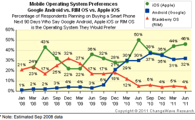 46 % pirkėjų atiduoda savo balsą už „iOS“, o 36 % už  „Android“