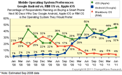 46 % pirkėjų atiduoda savo balsą už „iOS“, o 36 % už „Android“ 46 % pirkėjų atiduoda savo balsą už „iOS“, o 36 % už „Android“