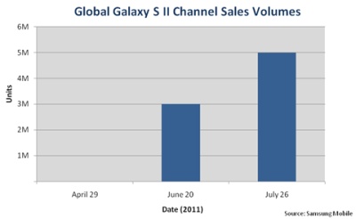 „Samsung Galaxy S II“ išmaniųjų telefonų pasaulyje jau parduota 5 mln.
