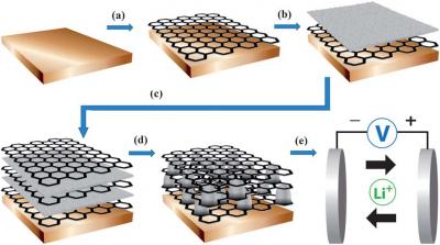 Pažangesnėms baterijoms – grafeno nanokompozitai