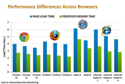 „Google Chrome“ vėl pripažinta greičiausia naršykle pasaulyje