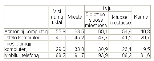 Reguliariai internetu naudojosi 61 procentas visų 16–74 metų amžiaus gyventojų