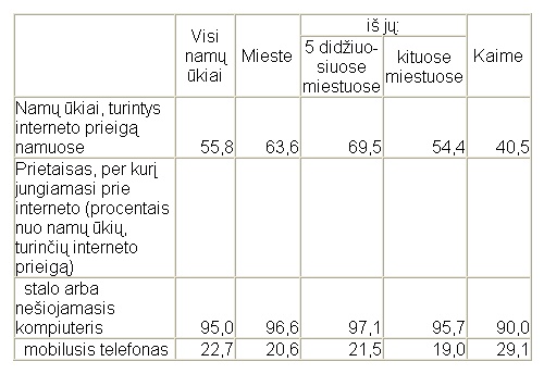 Reguliariai internetu naudojosi 61 procentas visų 16–74 metų amžiaus gyventojų