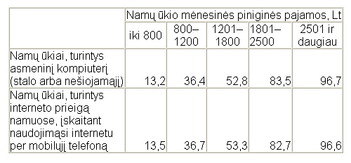 Reguliariai internetu naudojosi 61 procentas visų 16–74 metų amžiaus gyventojų