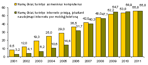 Reguliariai internetu naudojosi 61 procentas visų 16–74 metų amžiaus gyventojų