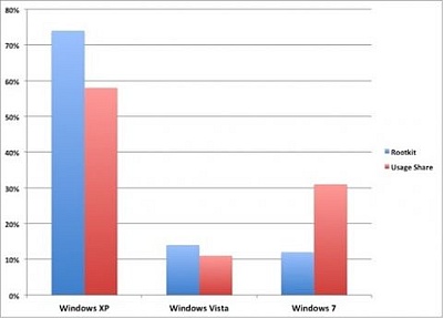 74 proc. užkrėtimų „rootkit“ kenkėjais tenka „Windows XP“