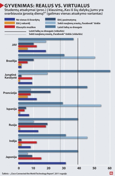 „Facebook“ neatstoja realaus bendravimo su draugais „Facebook“ neatstoja realaus bendravimo su draugais