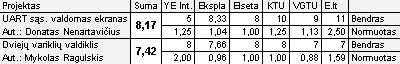 Paaiškėjo „RS stipendijos“ VIII etapo laimėtojas