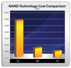 Pigūs 25 nm TLC SSD kaupikliai jau 2012 metais