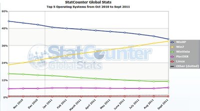 „Windows 7“ pagaliau tapo operacinių sistemų lydere „Windows 7“ pagaliau tapo operacinių sistemų lydere