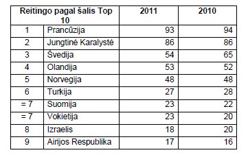 „Deloitte“ paskelbė 2011 m. „Technology Fast 500 EMEA“ nugalėtojus