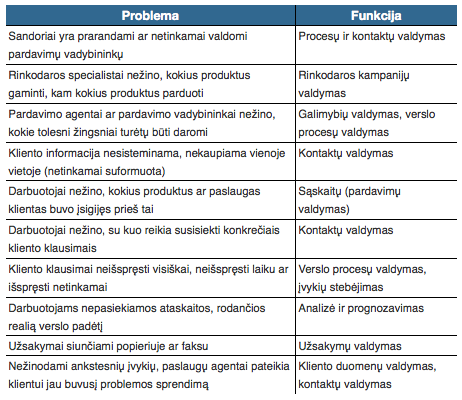 CRM – efektyvus klientų valdymas (II dalis)