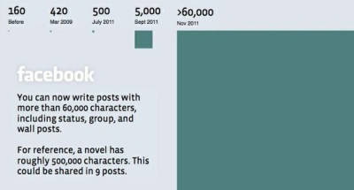 „Facebook“ įrašuose nuo šiol galės tilpti romanai „Facebook“ įrašuose nuo šiol galės tilpti romanai