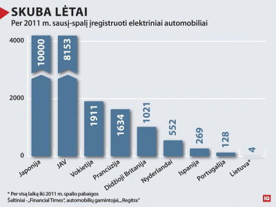 Elektriniai automobiliai: daug kalbama, mažai važinėjama Elektriniai automobiliai: daug kalbama, mažai važinėjama