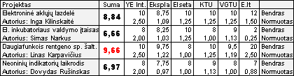 Paaiškėjo „RS stipendijos“ X etapo laimėtojas