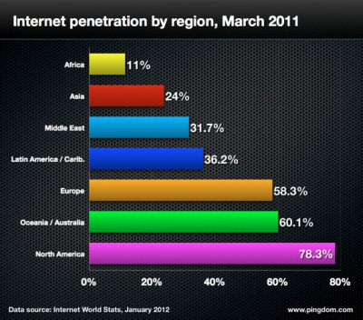 Koks buvo internetas 2011 metais? Koks buvo internetas 2011 metais?