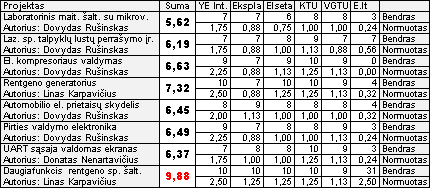 „RS stipendijos“ konkurso finalinio etapo balsavimo rezultatai