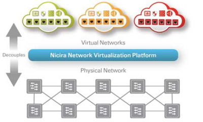 „Nicira“ pristatė naują tinklų virtualizavimo platformą