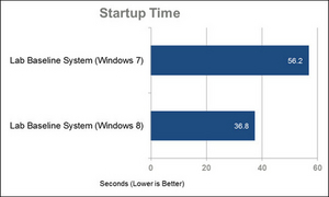 „Windows 8“ veikia greičiau už „Windows 7“, rodo testai