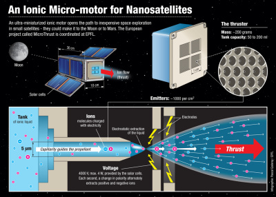 Nanopalydovas su jonų varikliu Mėnulį galės pasiekti su vos stikline kuro