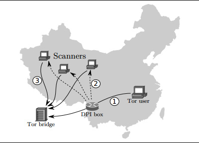 Kinija išmoko blokuoti ir anonimiškai duomenis perduodantį tinklą „Tor“