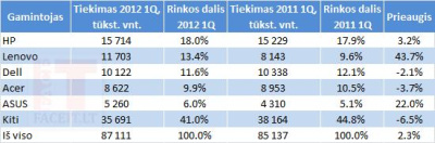 „Lenovo“ žvėriškais tempais didina kompiuterių rinkos dalį „Lenovo“ žvėriškais tempais didina kompiuterių rinkos dalį