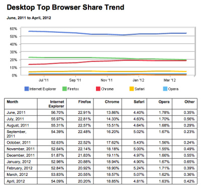 IE ir „Chrome“ populiarumas auga, „Firefox“ mažėja IE ir „Chrome“ populiarumas auga, „Firefox“ mažėja