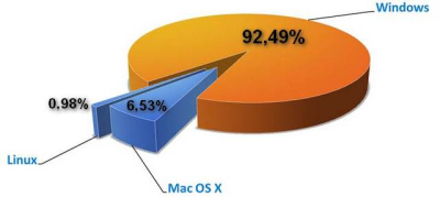 „Windows XP“ – vis dar populiariausia operacinė sistema pasaulyje „Windows XP“ – vis dar populiariausia operacinė sistema pasaulyje