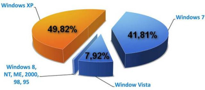„Windows XP“ – vis dar populiariausia operacinė sistema pasaulyje „Windows XP“ – vis dar populiariausia operacinė sistema pasaulyje