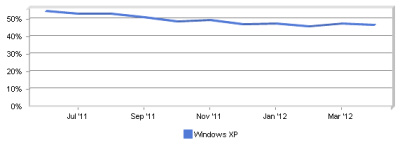 „Windows XP“ – vis dar populiariausia operacinė sistema pasaulyje „Windows XP“ – vis dar populiariausia operacinė sistema pasaulyje