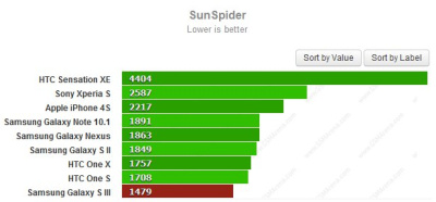 Pirmieji „Samsung Galaxy S III“ spartos testai iš tiesų įspūdingi Pirmieji „Samsung Galaxy S III“ spartos testai iš tiesų įspūdingi