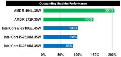 AMD parodė į platformą „Brazos 2.0“ integruoto GPU galią AMD parodė į platformą „Brazos 2.0“ integruoto GPU galią
