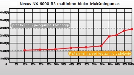 Vilkas ėriuko kailyje: „Nexus NX 6000 R3“ maitinimo bloko apžvalga