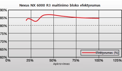 Vilkas ėriuko kailyje: „Nexus NX 6000 R3“ maitinimo bloko apžvalga
