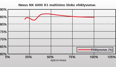Vilkas ėriuko kailyje: „Nexus NX 6000 R3“ maitinimo bloko apžvalga Vilkas ėriuko kailyje: „Nexus NX 6000 R3“ maitinimo bloko apžvalga